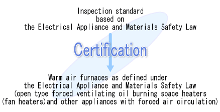 Certification of the electrical parts of warm air circulators